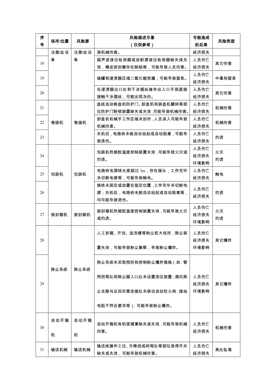 烟草企业安全风险辨识分级管控清单参考模板范本.docx_第2页