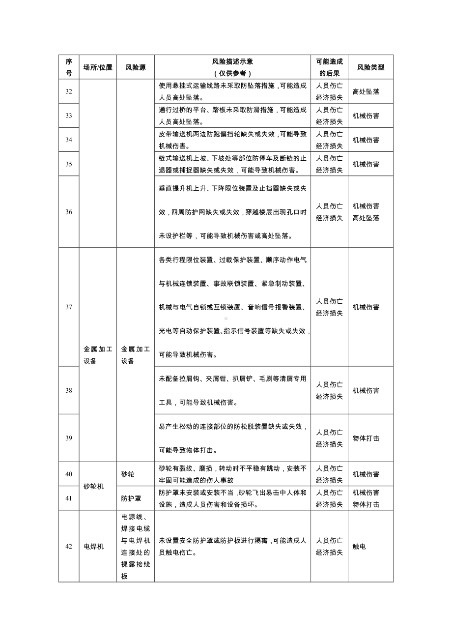 烟草企业安全风险辨识分级管控清单参考模板范本.docx_第3页