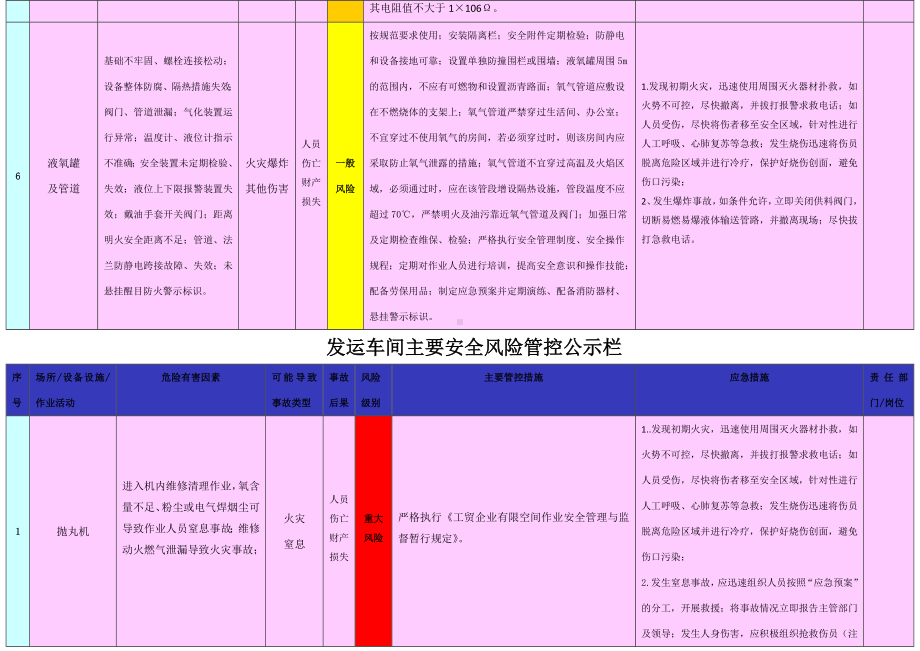 主要风险管控公告栏范本参考模板范本.docx_第3页