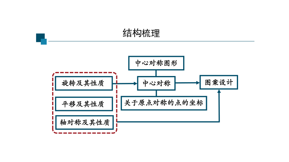 《旋转》期末复习创新课件.pptx_第2页