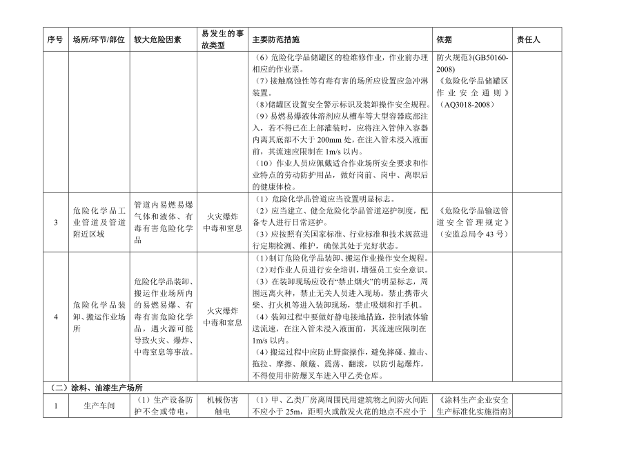 危险化学品储存生产使用企业安全风险辨识分级管控清单参考模板范本.docx_第2页