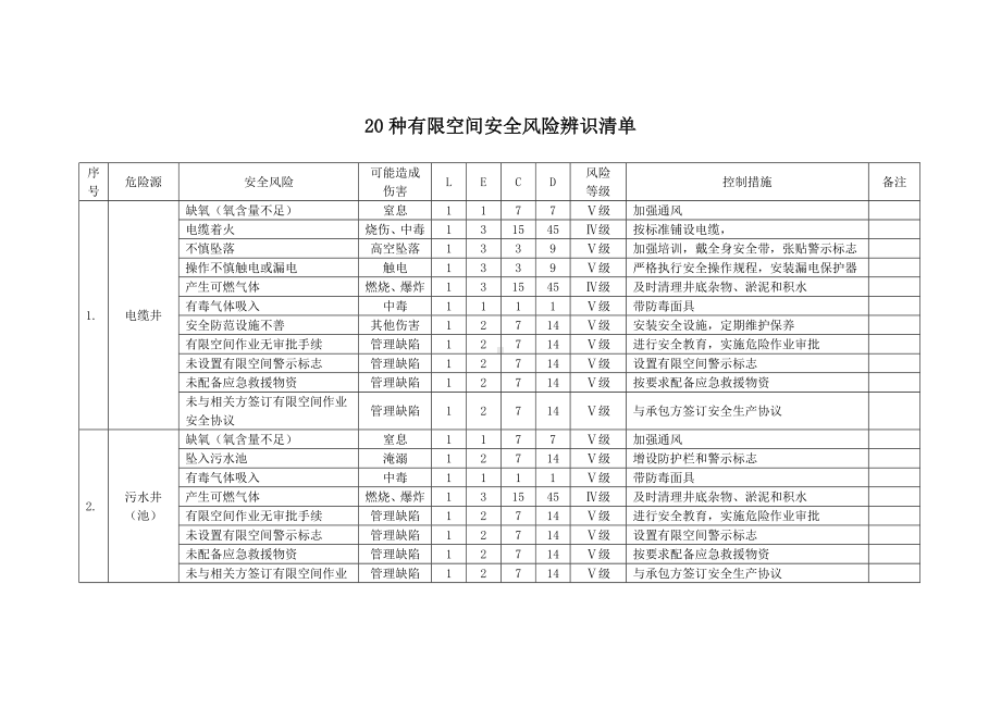 有限空间安全风险辨识清单参考模板范本.docx_第1页