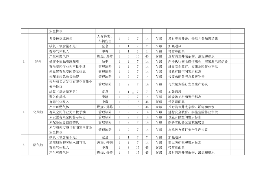 有限空间安全风险辨识清单参考模板范本.docx_第2页