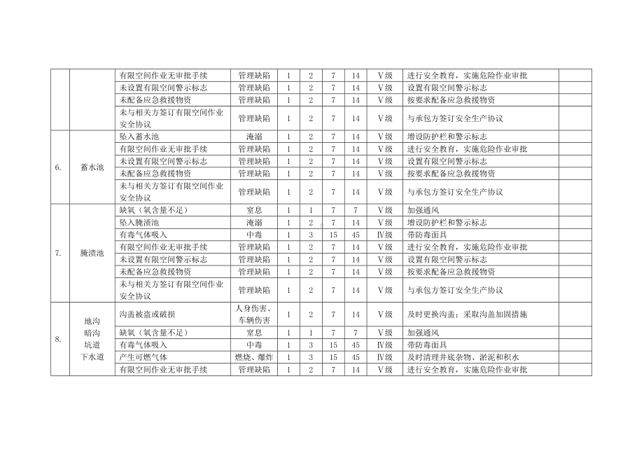 有限空间安全风险辨识清单参考模板范本.docx_第3页