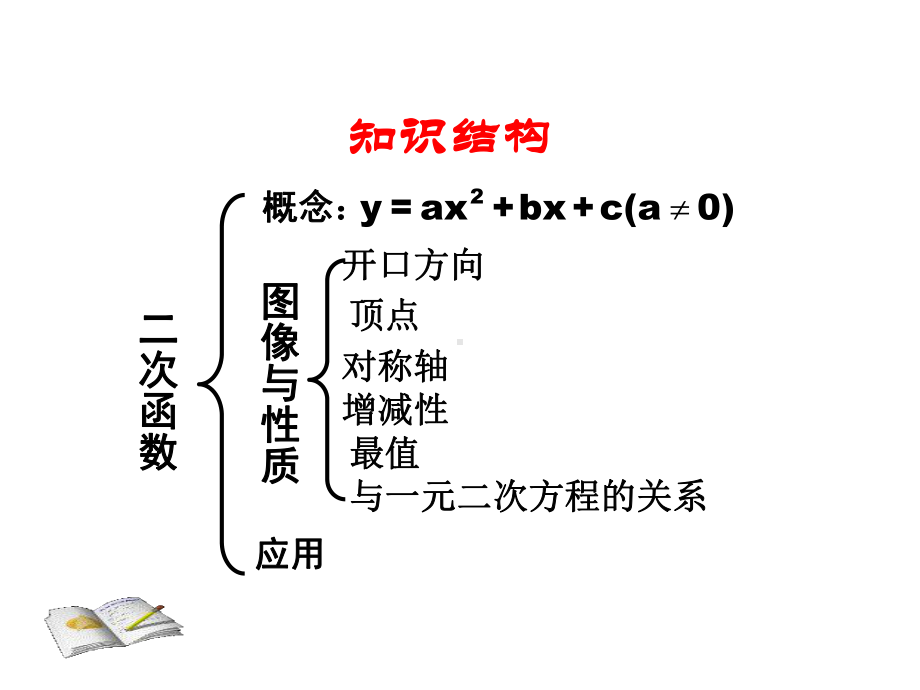 《二次函数》复习创新课件.pptx_第3页