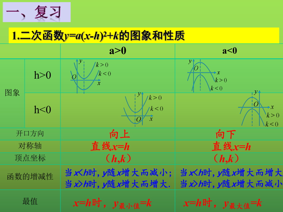 《二次函数y=ax2 bx c的图像和性质》教学创新课件.pptx_第2页