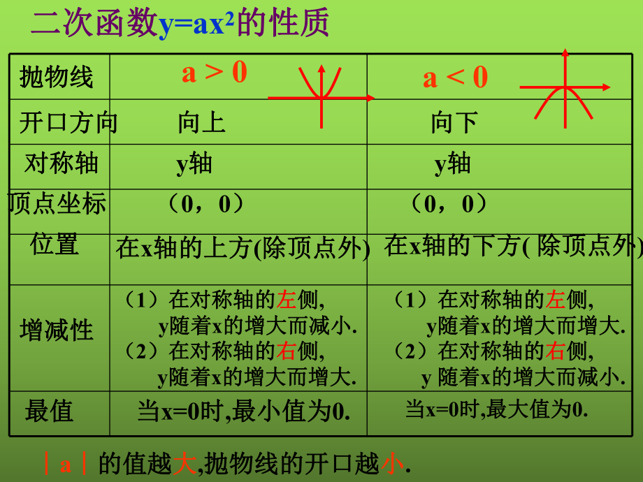 《二次函数的性质》教学创新课件.pptx_第2页