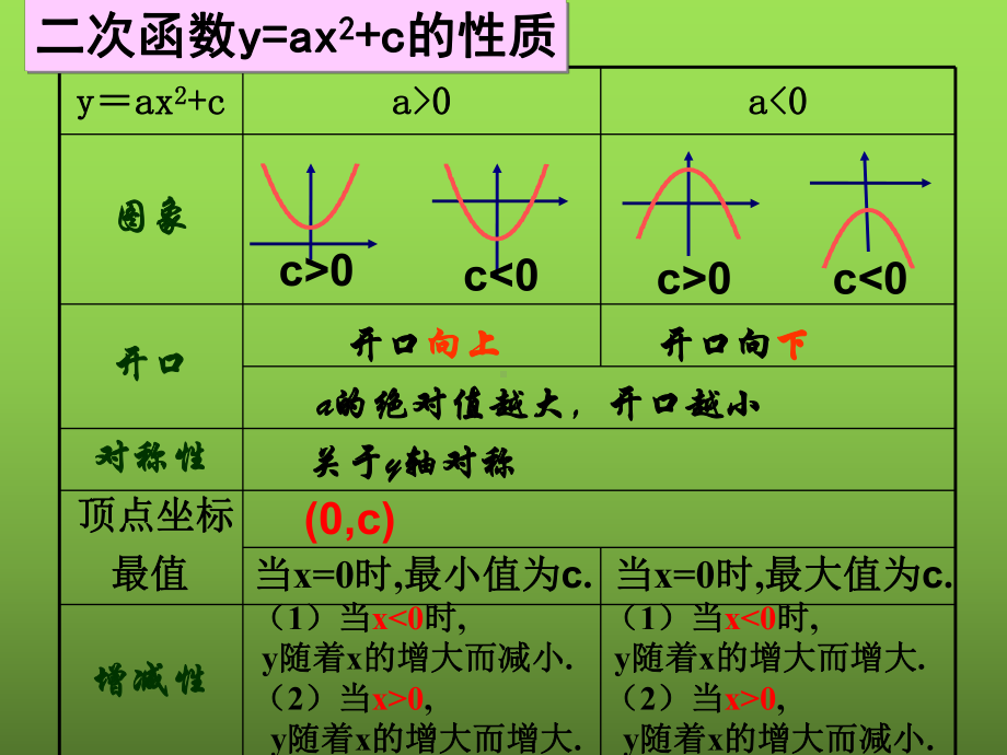 《二次函数的性质》教学创新课件.pptx_第3页