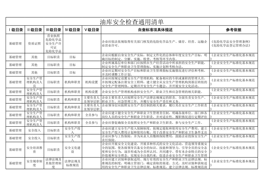 油库安全检查隐患排查清单参考模板范本.xlsx_第1页