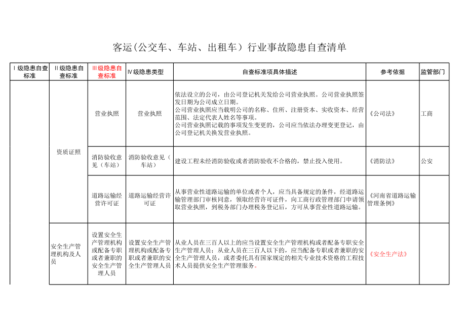 客运行业隐患排查清单参考模板范本.xls_第1页