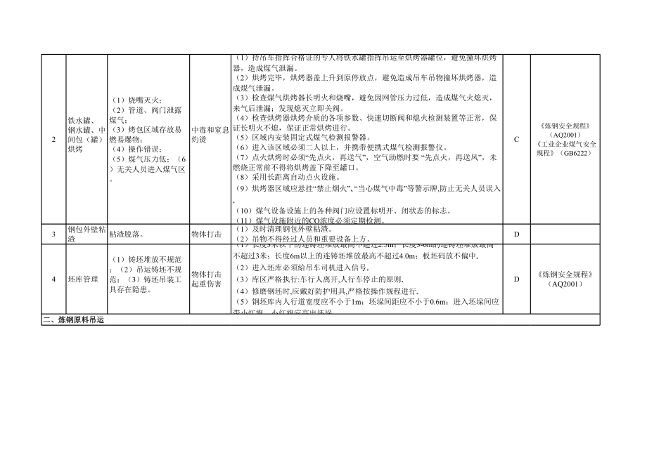 冶金企业风险辨识分级管控清单-炼钢系统参考模板范本.xls_第2页