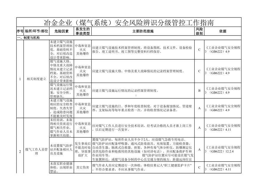 冶金企业风险辨识分级管控清单-煤气系统参考模板范本.xls_第1页