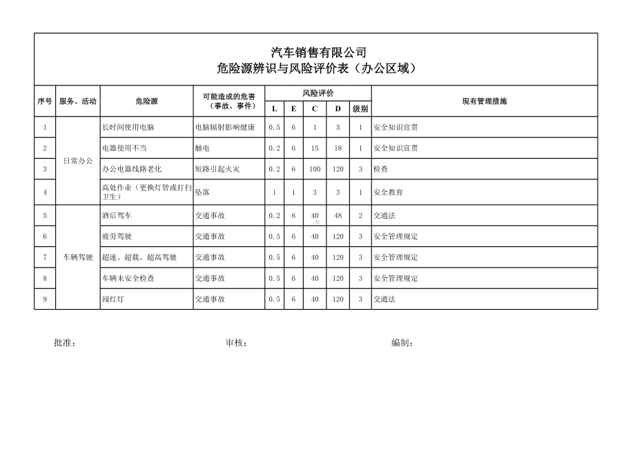 汽车4s店全套危险源辨识与风险评价表参考模板范本.xls_第1页