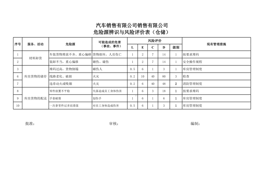 汽车4s店全套危险源辨识与风险评价表参考模板范本.xls_第2页