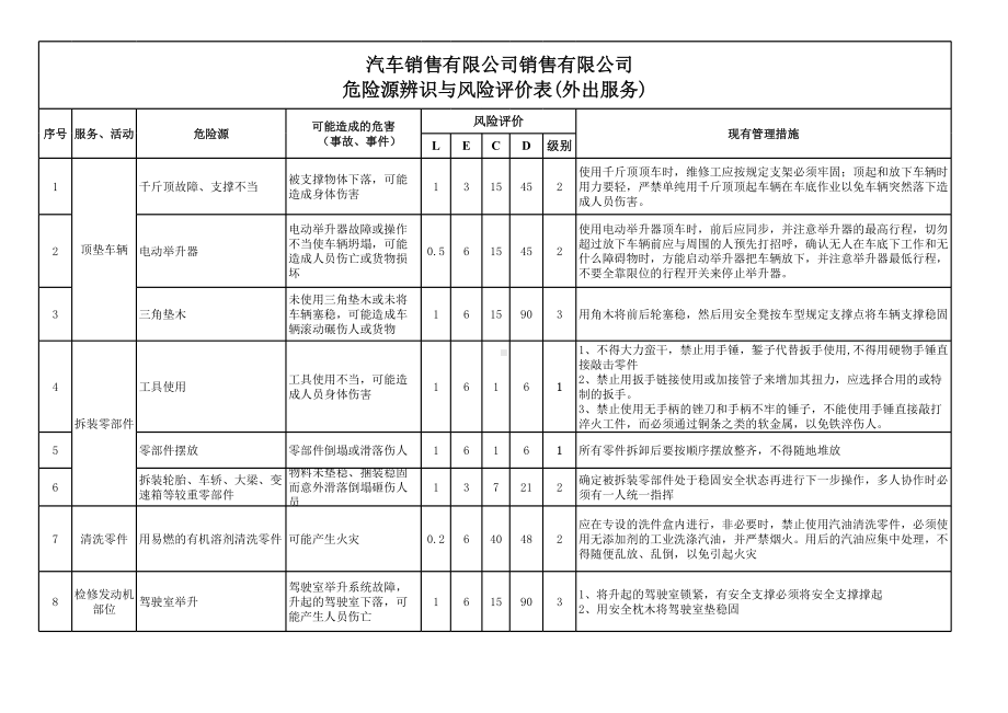 汽车4s店全套危险源辨识与风险评价表参考模板范本.xls_第3页