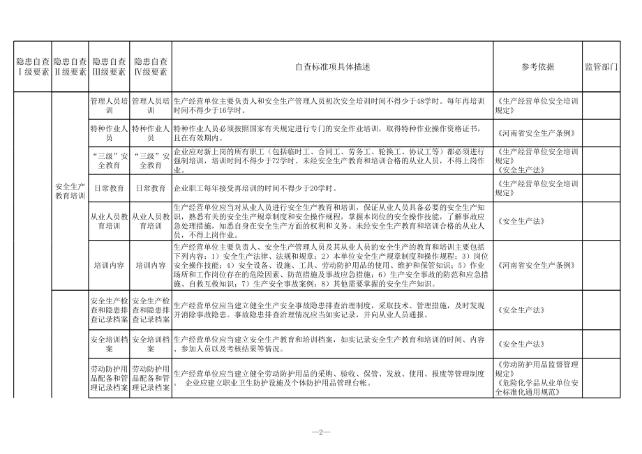 剧毒危险化学品经营行业隐患排查清单参考模板范本.xls_第2页