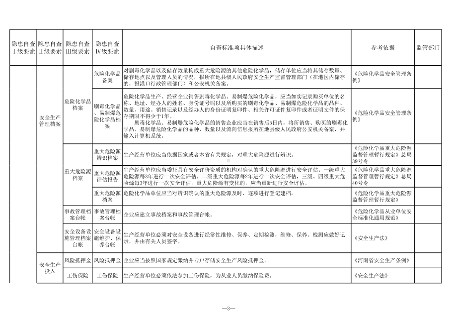 剧毒危险化学品经营行业隐患排查清单参考模板范本.xls_第3页