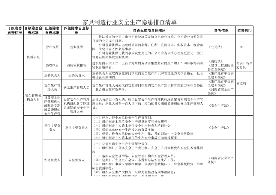 家具制造行业隐患排查清单参考模板范本.xls_第1页