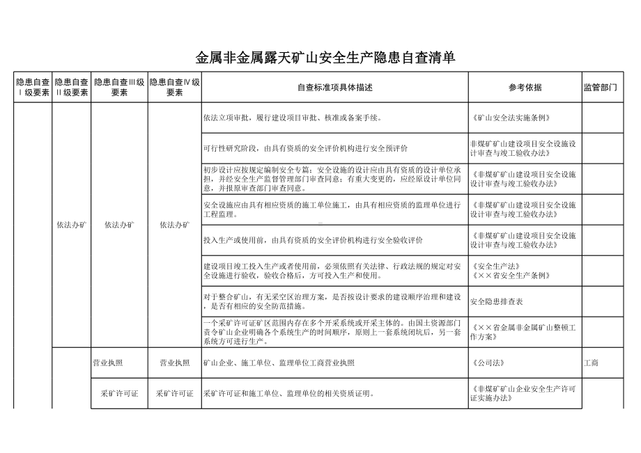 金属非金属露天矿山安全生产隐患自查清单范本参考模板范本.xls_第1页