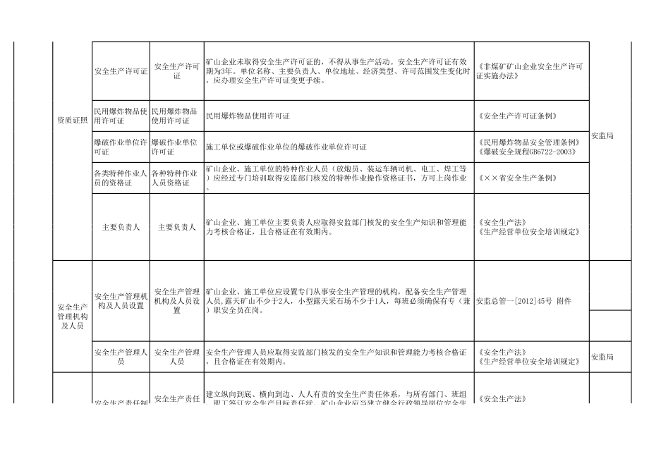 金属非金属露天矿山安全生产隐患自查清单范本参考模板范本.xls_第2页