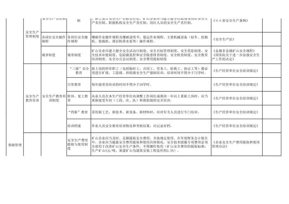 金属非金属露天矿山安全生产隐患自查清单范本参考模板范本.xls_第3页