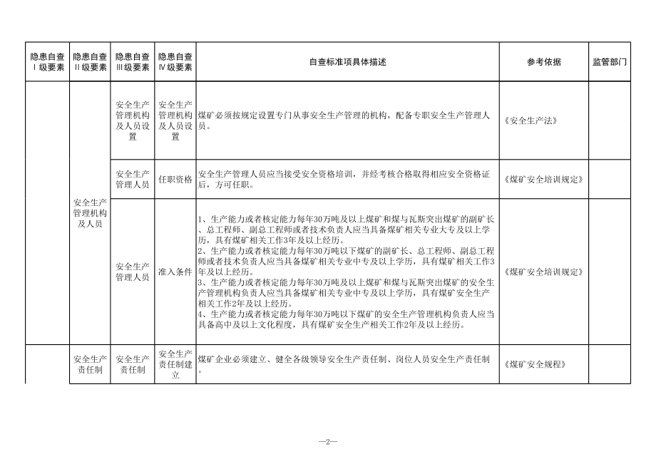 煤矿开采行业(安全管理专业)隐患排查清单参考模板范本.xls_第2页