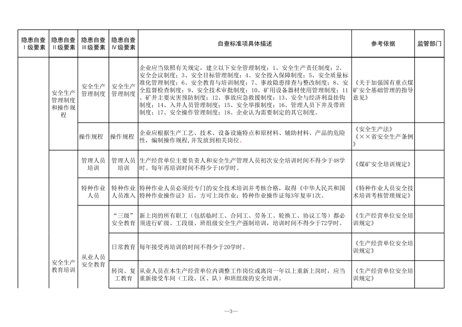 煤矿开采行业(安全管理专业)隐患排查清单参考模板范本.xls_第3页