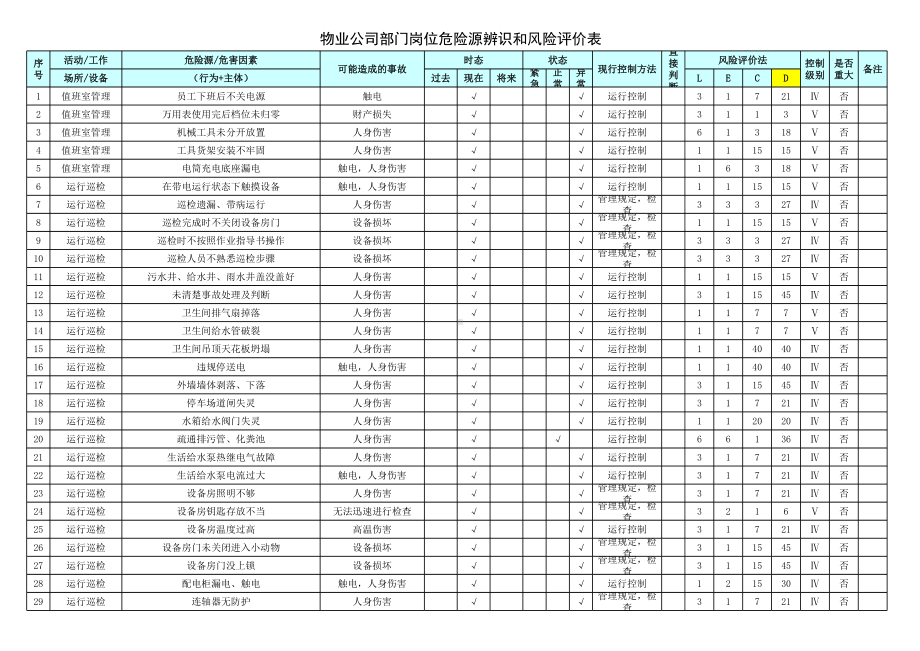 物业公司部门岗位危险源辨识和风险评价表参考模板范本.xls_第1页