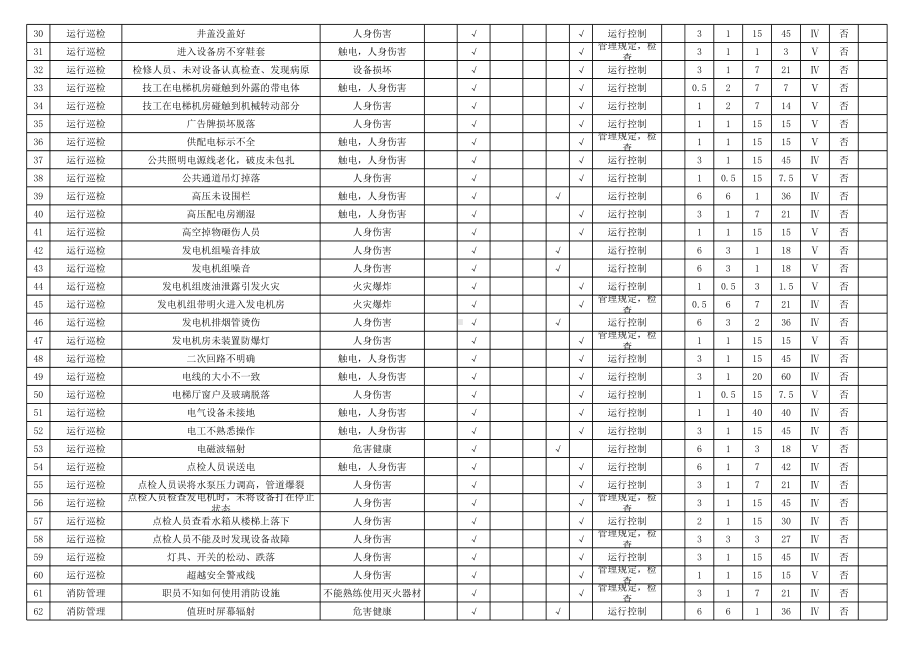 物业公司部门岗位危险源辨识和风险评价表参考模板范本.xls_第2页