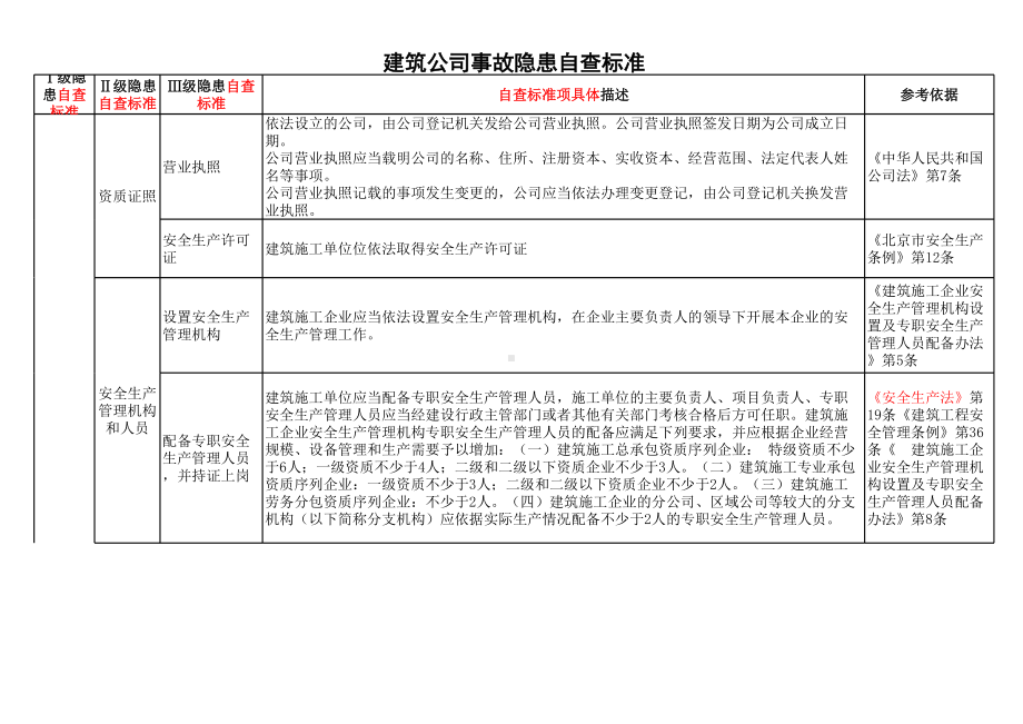 建筑施工隐患排查清单参考模板范本.xls_第1页