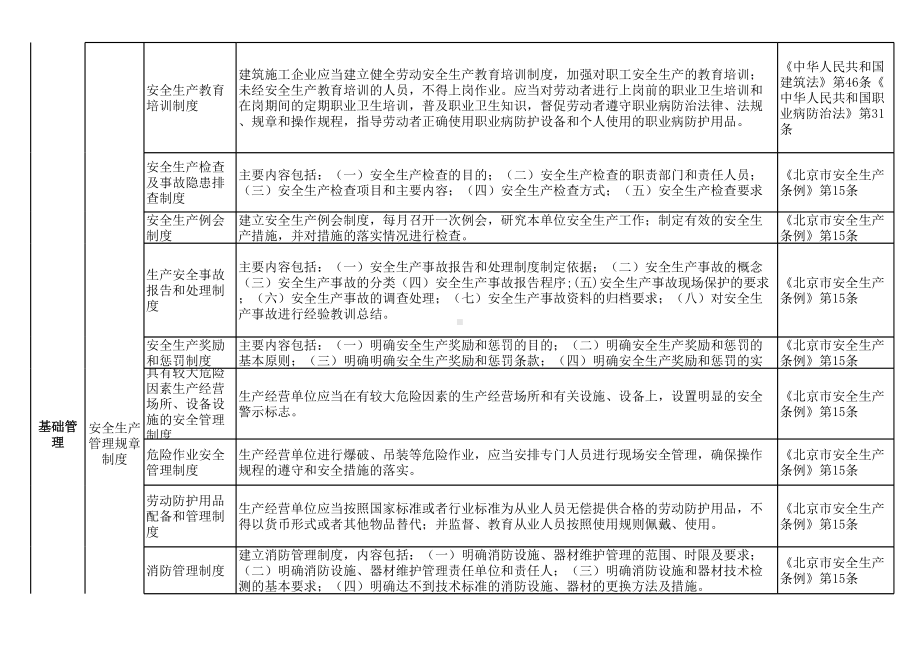 建筑施工隐患排查清单参考模板范本.xls_第3页