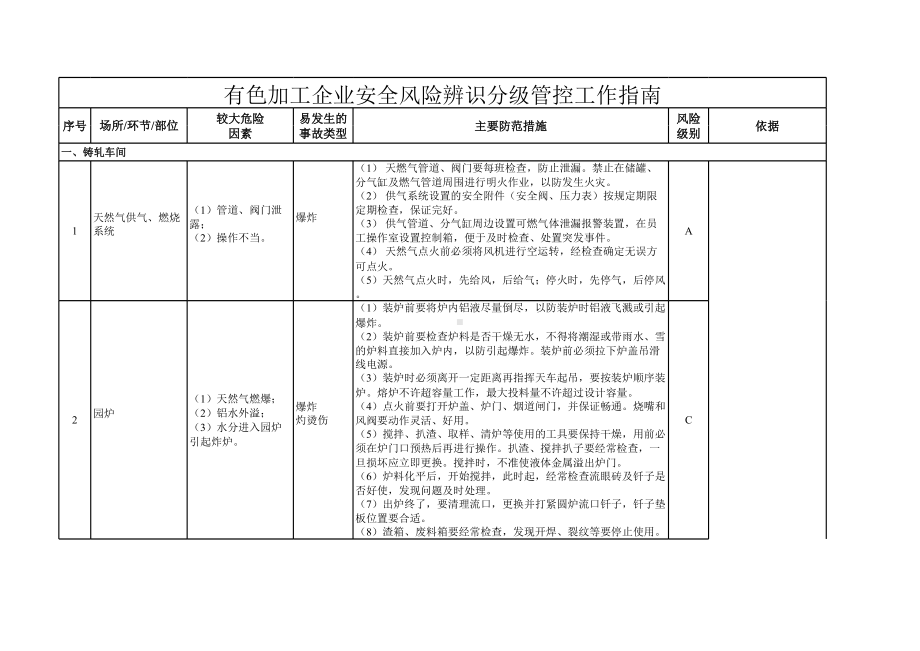 有色加工企业安全风险辨识分级管控清单参考模板范本.xls_第1页