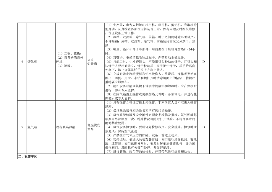 有色加工企业安全风险辨识分级管控清单参考模板范本.xls_第3页