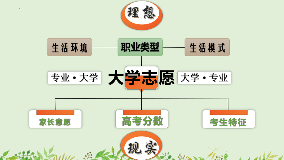 职业规划微课 ppt课件 2022届高考志愿填报指导 .pptx_第3页