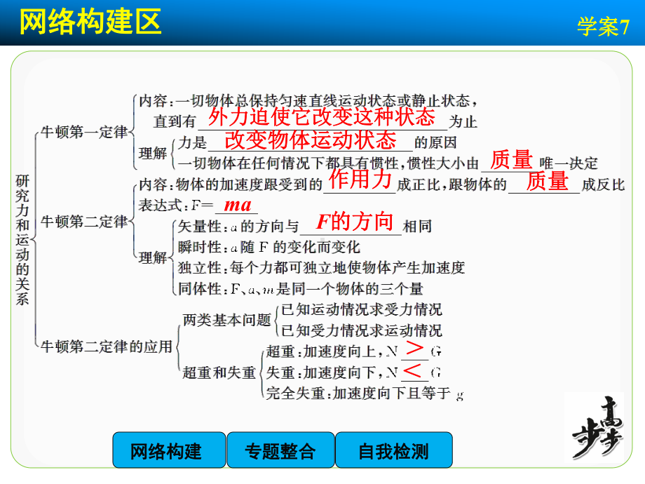 高中物理（沪科版）必修一学案配套课件：第5章 学案7 章末总结.ppt_第2页