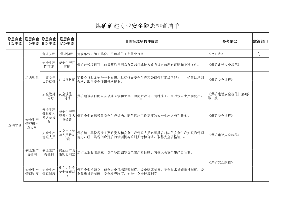 煤矿矿建专业安全隐患排查清单参考模板范本.xls_第1页