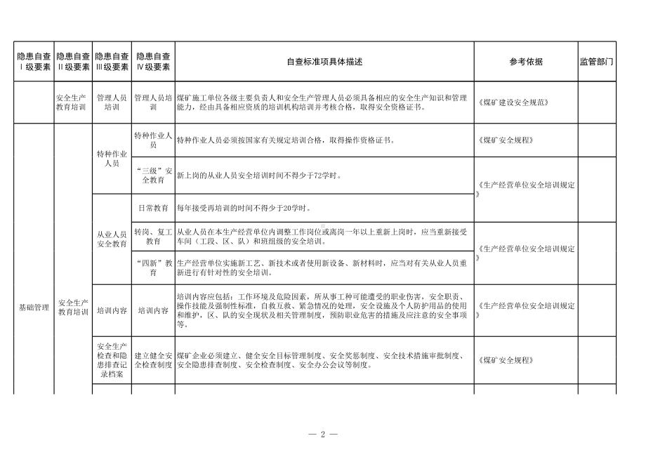 煤矿矿建专业安全隐患排查清单参考模板范本.xls_第2页