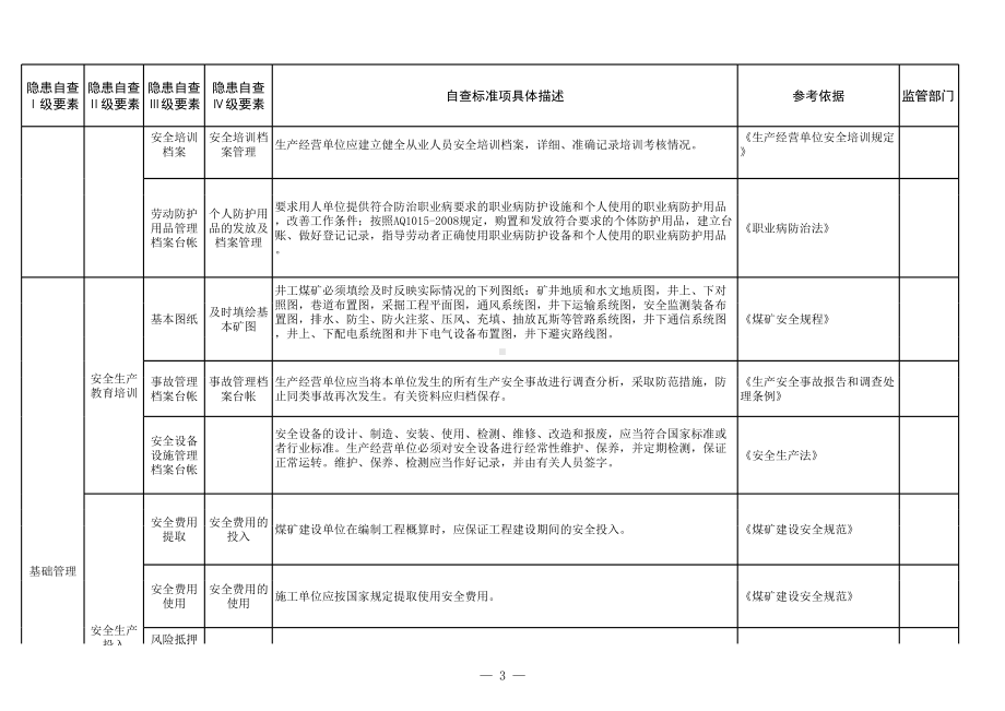 煤矿矿建专业安全隐患排查清单参考模板范本.xls_第3页