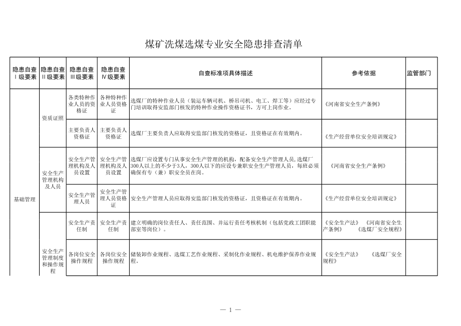 煤矿洗煤选煤专业隐患排查清单参考模板范本.xls_第1页