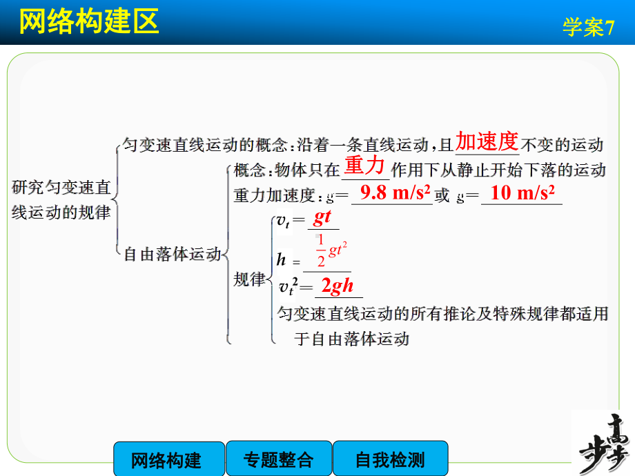 高中物理（沪科版）必修一学案配套课件：第2章 学案7 章末总结.ppt_第2页