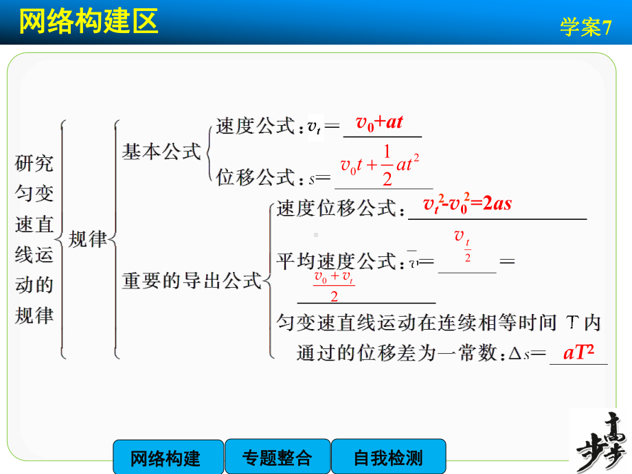 高中物理（沪科版）必修一学案配套课件：第2章 学案7 章末总结.ppt_第3页