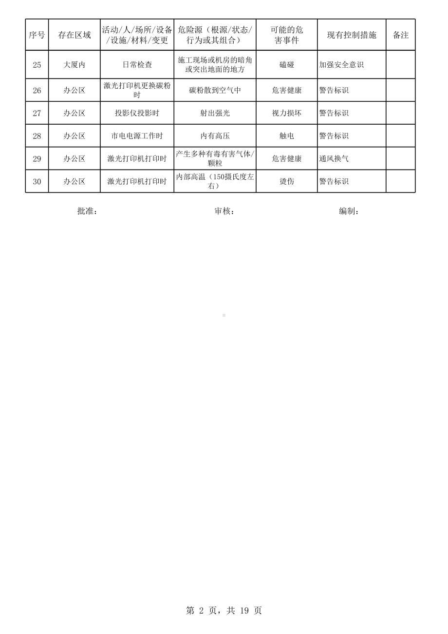 物业行业危险源辨识与风险评价清单参考模板范本.xls_第2页