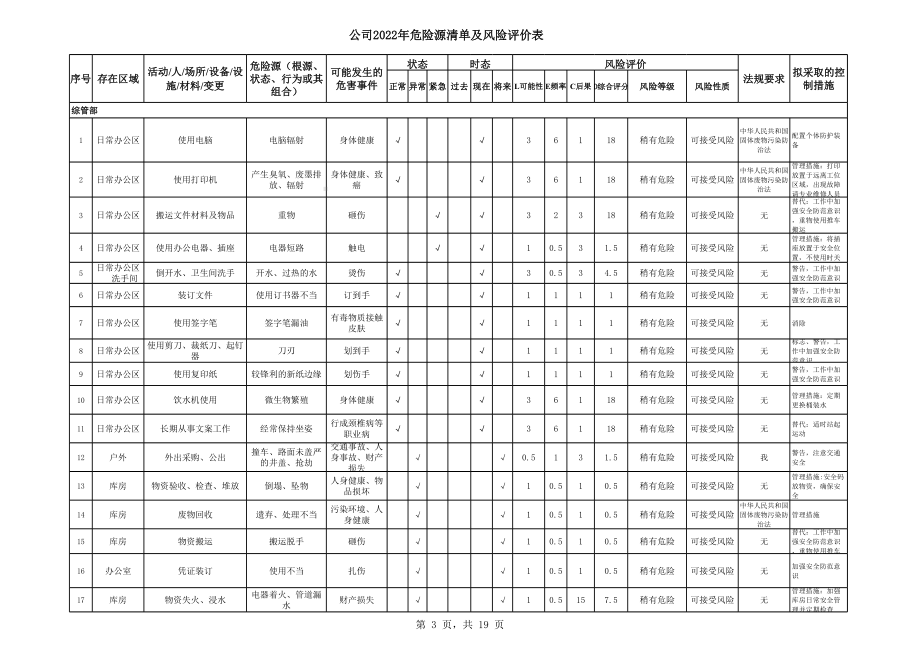 物业行业危险源辨识与风险评价清单参考模板范本.xls_第3页