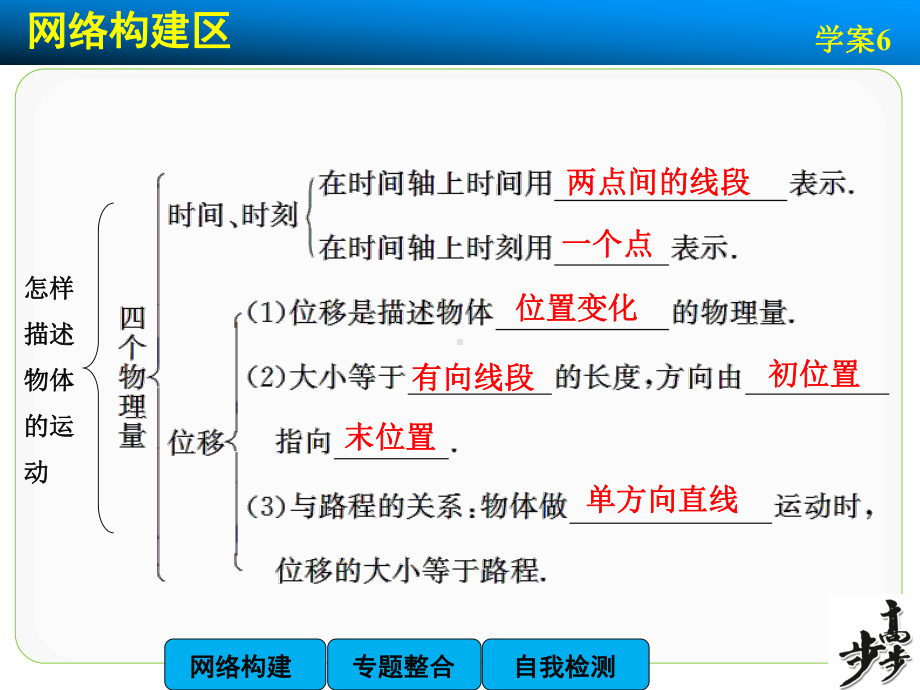 高中物理（沪科版）必修一学案配套课件：第1章 学案6 章末总结.ppt_第3页