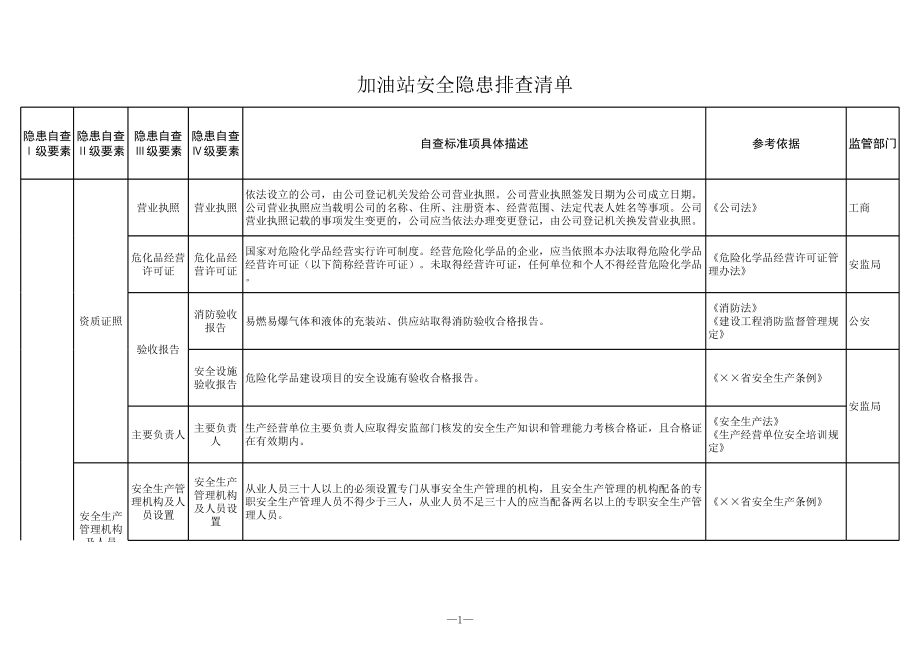 加油站安全隐患排查清单参考模板范本.xls_第1页