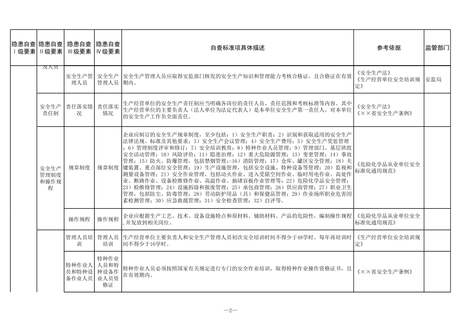 加油站安全隐患排查清单参考模板范本.xls_第2页