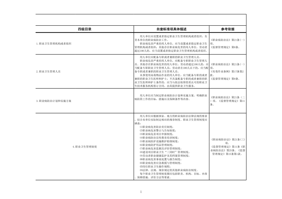 职业卫生隐患排查清单参考模板范本.xls_第1页