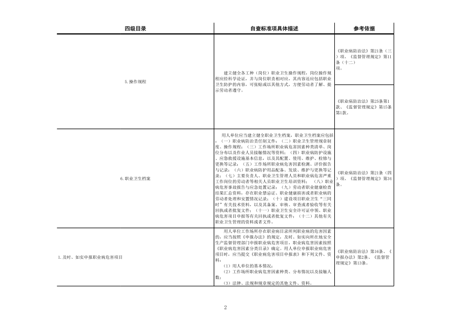 职业卫生隐患排查清单参考模板范本.xls_第2页