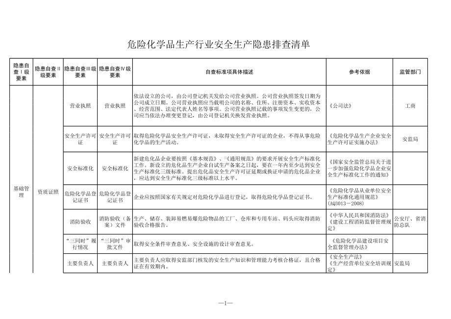 危险化学品生产行业安全生产隐患排查清单参考模板范本.xls_第1页