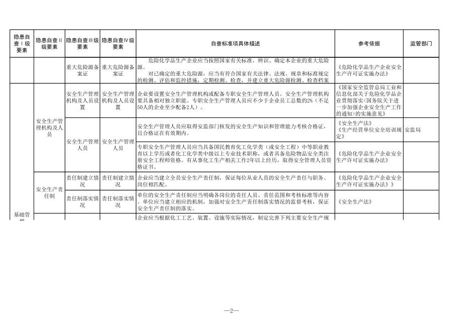 危险化学品生产行业安全生产隐患排查清单参考模板范本.xls_第2页